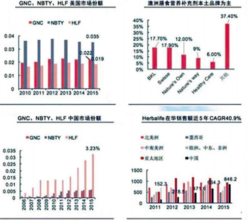 中外保健品公司如何携手共赢 (中)