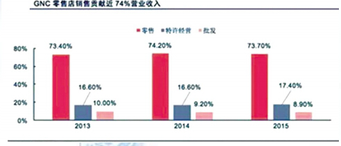 中外保健品公司如何携手共赢 (中)
