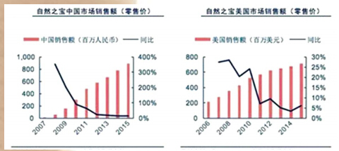 中外保健品公司如何携手共赢 (下)