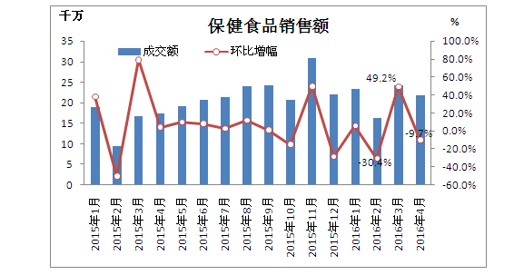 2016年4月份营养保健食品月报