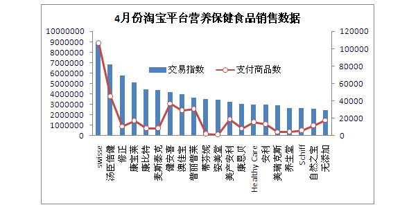 2016年4月份营养保健食品月报