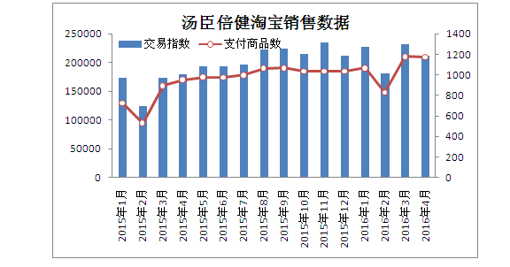 2016年4月份营养保健食品月报
