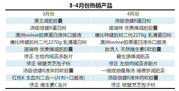 2016年4月份营养保健食品月报