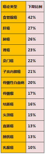 锻炼可降低13种癌症风险,良好生活方式减少5成癌症死亡率