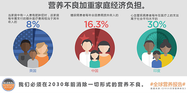 《2016年全球营养报告》发布;全球每三人中就有一人营养不良