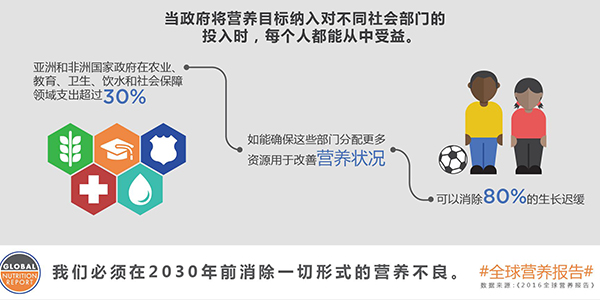 《2016年全球营养报告》发布;全球每三人中就有一人营养不良