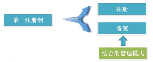 保健食品“双轨制”7月实施,你准备好了吗?