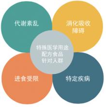 特殊医学用途配方食品