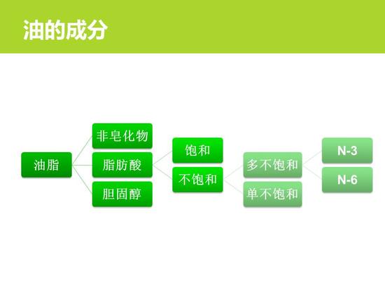 顾中一:植物油炒菜致癌要用猪油?
