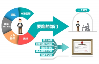 10月1日起工商登记“五证合一”,已“三证合一”企业无需再跑“五证合一”