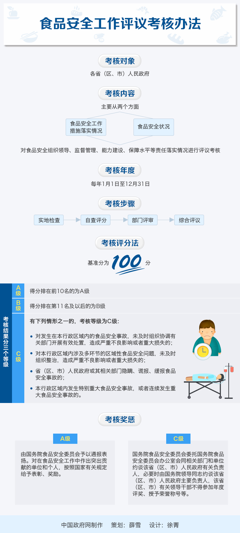 图解:食品安全工作评议考核办法