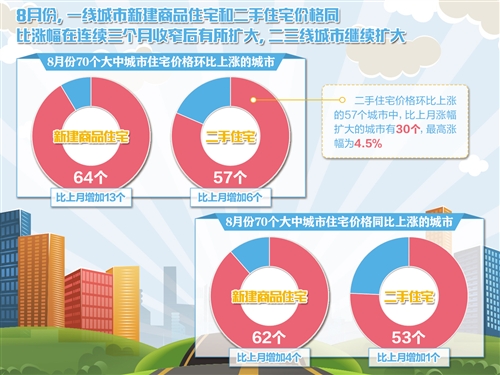 房价涨幅扩大 市场呼唤理性