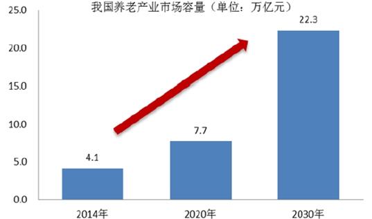 养老产业市场容量预测