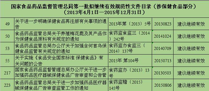 CFDA清理规范性文件,涉保健食品12项