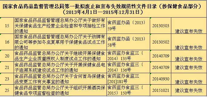 CFDA清理规范性文件,涉保健食品12项