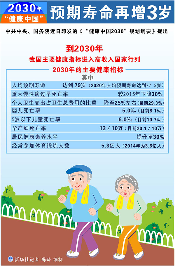 2030年“健康中国”预期寿命再增3岁