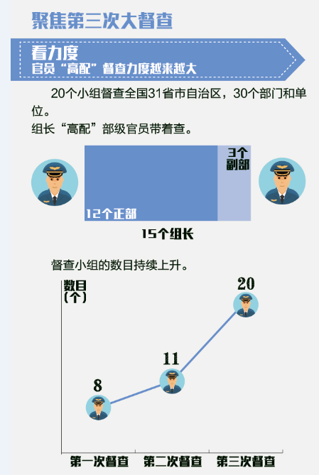 国务院大督查2