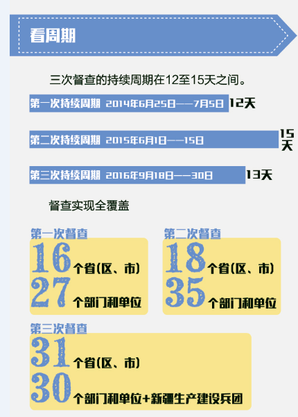 国务院大督查3