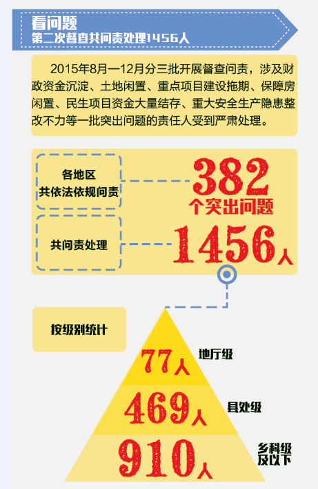 国务院大督查6