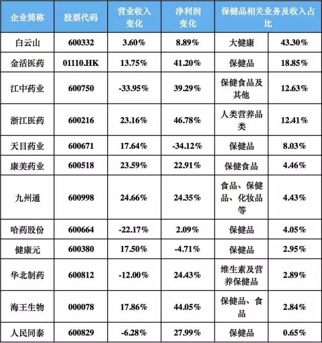 这些家药企涉足保健品,业绩为何不尽人意?2