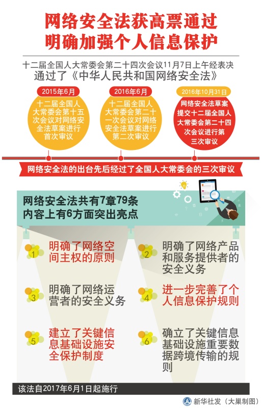 网络安全法获高票通过 明确加强个人信息保护(图)