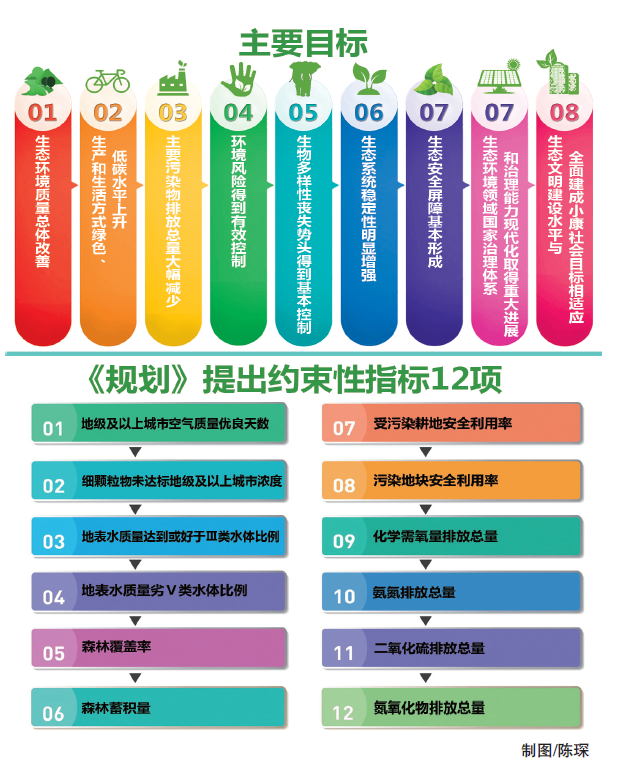 “十三五”生态环境保护规划