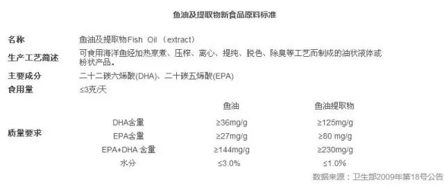 新注册备案制度下 鱼油保健食品的准入分析2