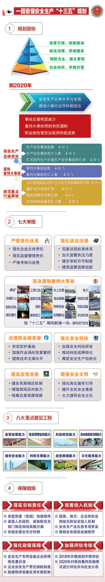 一图看懂安全生产“十三五”规划