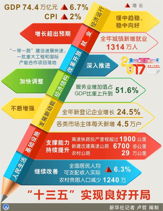 2017中国发展八大信号