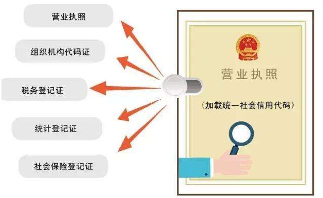 多证合一
