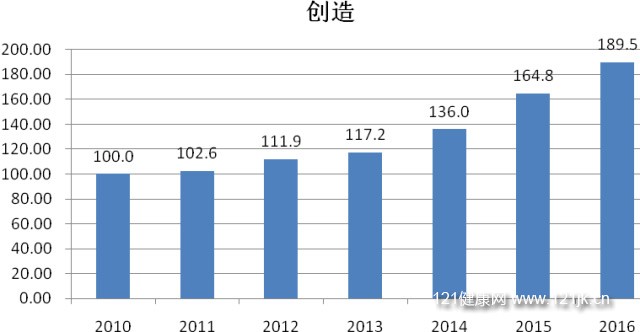 20102016֪ʶȨ췢չָ仯ͼ