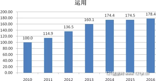 20102016֪ʶȨ÷չָ仯ͼ
