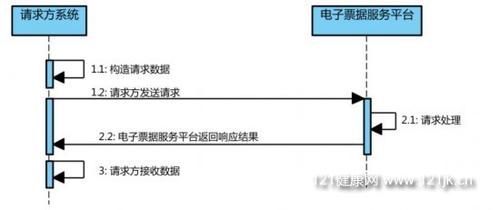 处理流程