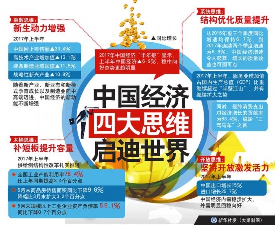 中国经济四大思维