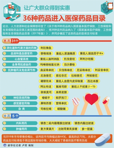 36种药品进入医保目录