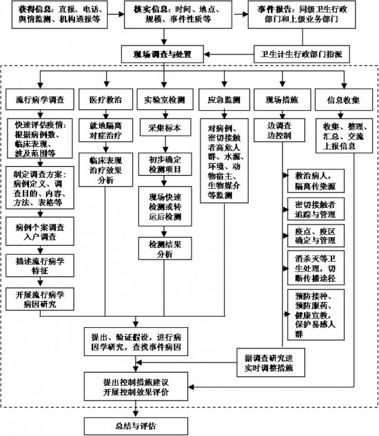 传染病类暴发疫情现场调查处置流程图