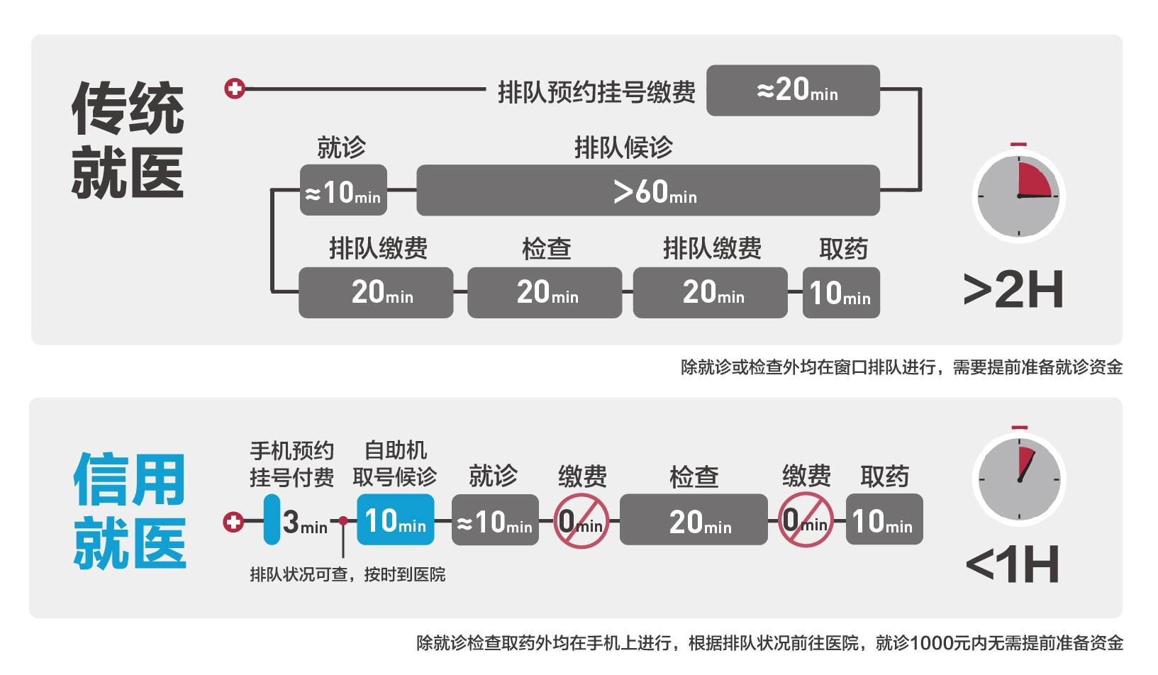 传统就医VS信用就医对比图.jpg