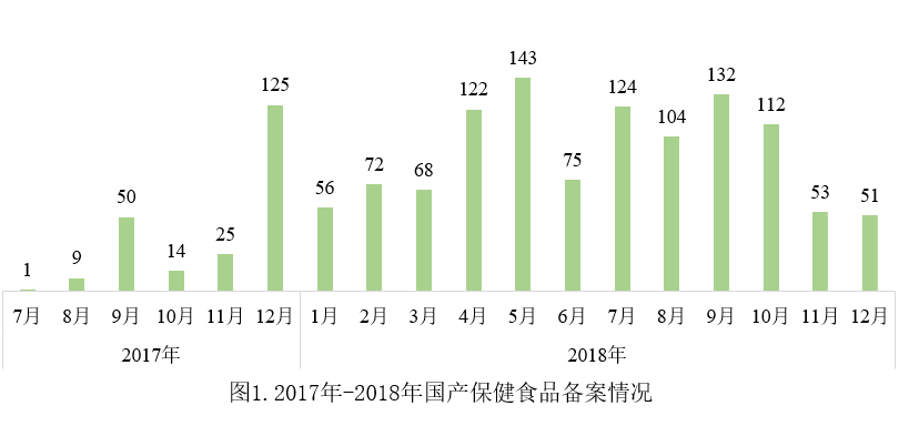 保健食品,备案,产品,补充剂,数据 保健食品,备案,产品,补充剂,数据
