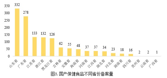 保健食品,备案,产品,补充剂,数据 保健食品,备案,产品,补充剂,数据