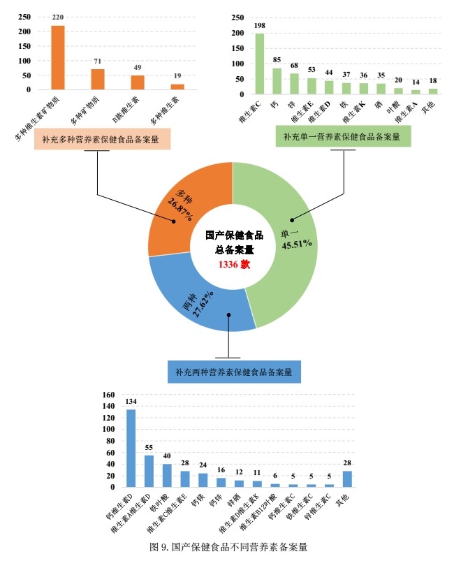 保健食品,备案,产品,补充剂,数据 保健食品,备案,产品,补充剂,数据