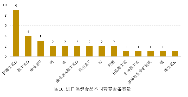 保健食品,备案,产品,补充剂,数据 保健食品,备案,产品,补充剂,数据
