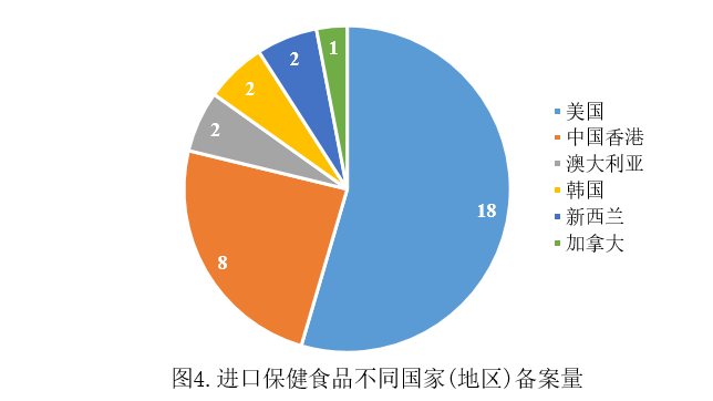 保健食品,备案,产品,补充剂,数据 保健食品,备案,产品,补充剂,数据