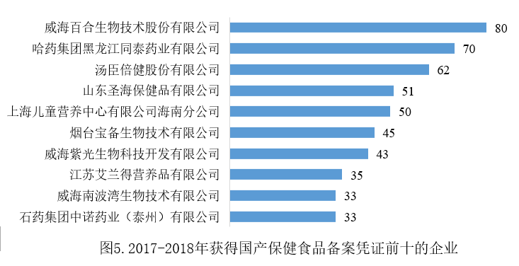 保健食品,备案,产品,补充剂,数据 保健食品,备案,产品,补充剂,数据