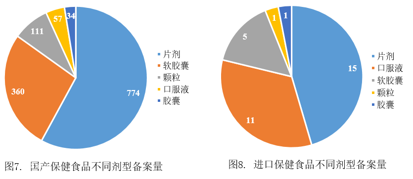保健食品,备案,产品,补充剂,数据 保健食品,备案,产品,补充剂,数据
